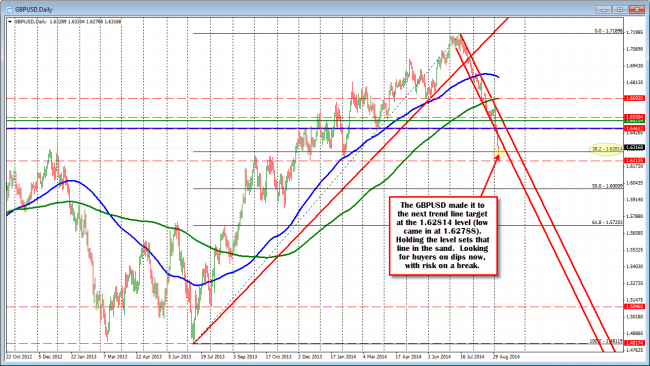 Technical Analysis: The GBPUSD tested and held the 38.2% retracement level and held.