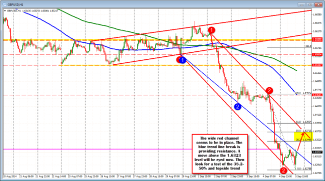 Technical Analysis: The price is testing broken trend line resistance at 1.6323 . A move above will look toward 1.6350 and 1.6371