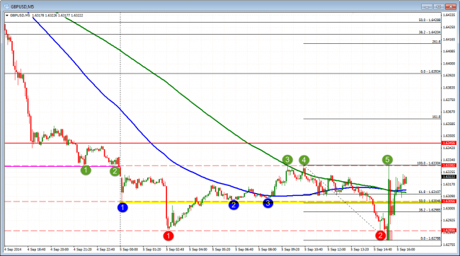 Technical Analysis: The 5 minute chart is showing some bullish bias above 1.63046.