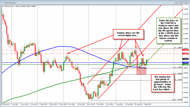 USDCAD extends above the 200 day MA at 1.0896