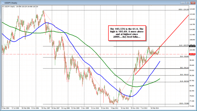 USDJPY tests 61.8% of 2007 to 2011 range. and high for year/since 2008