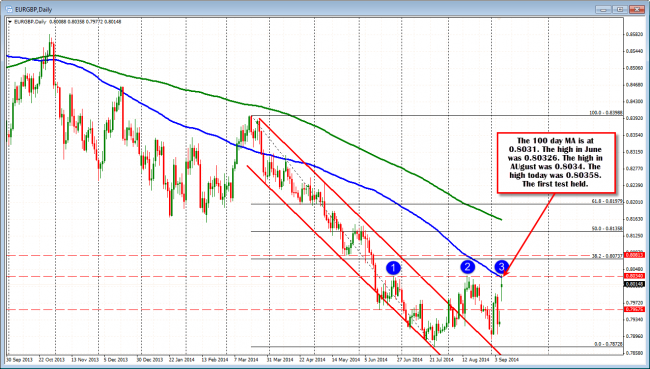 EURGBP held resistance in trading today against old highs and the 100 day MA (blue line)