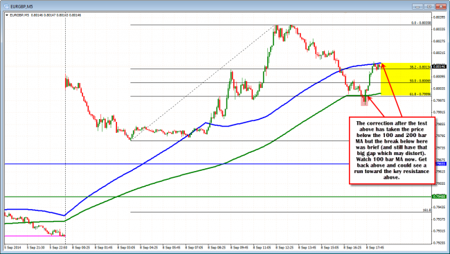 EURGBP 5 minute chart is looking to base off the 200 bar MA and move back above the 100 bar MA (blue line)