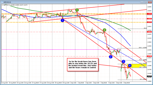 Technical Analysis: The GBPUSD has stayed below the resistance at the 38.2% and trend line.