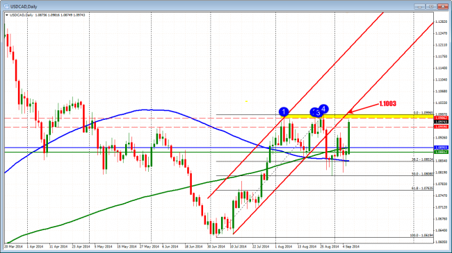 USDCAD approaches the highs from August 