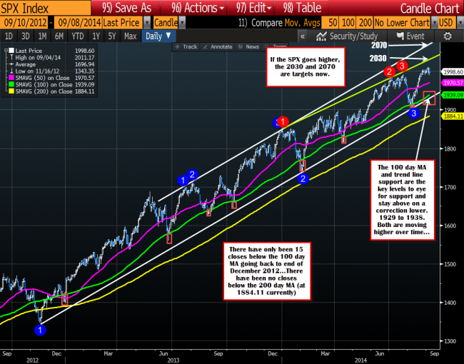 SPX daily chart has the next target at 2030 and then 2070. Support at 1970.57 (50 day MA ) and 1929/39 (trend line and 100 day MA)