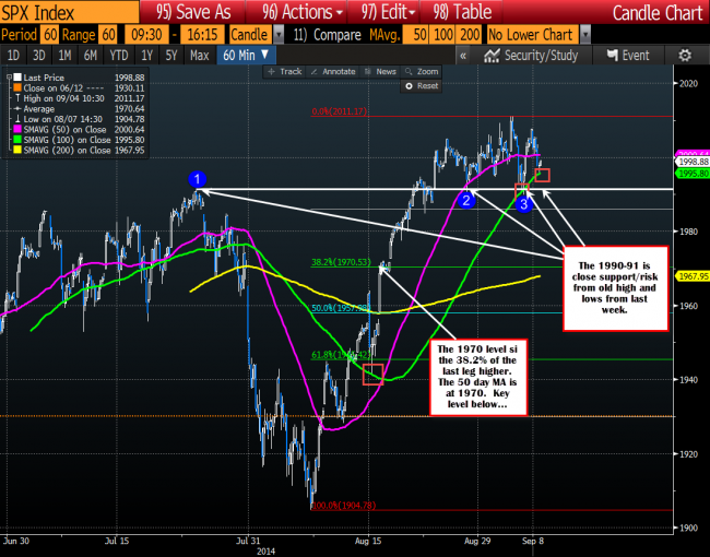 The SPX index is losing momentum but stays above the 100 hour MA at 1995.80 currently. 