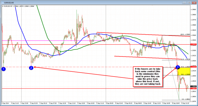 EURUSD needs to get back above the 1.2919-21 area to prove they can take back control.