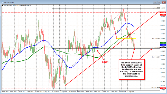 NZDUSD held the 50% of the move up from the 2013 low to the 2014 high at the 0.82584 level (low was 0.8260). Risk today. 