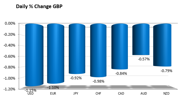 GBPUSD is down against all the major currency pairs.
