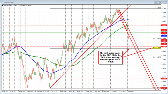 GBPUSD next major target is the 50% of the move up from 2013 low to 2014 high at 1.6000