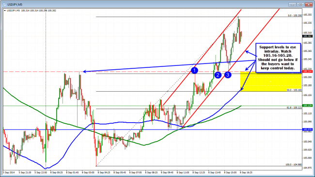 USDJPY has support at the 105.16-20 intraday