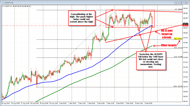 AUDJPY is testing the 100 hour MA now. A move below and staying below is needed to solicit more selling pressure.