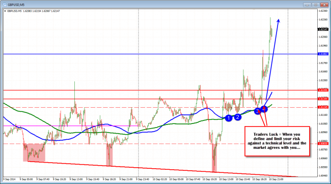 The GBPUSD held the support against the 100 and 200 bar MAs and move higher.