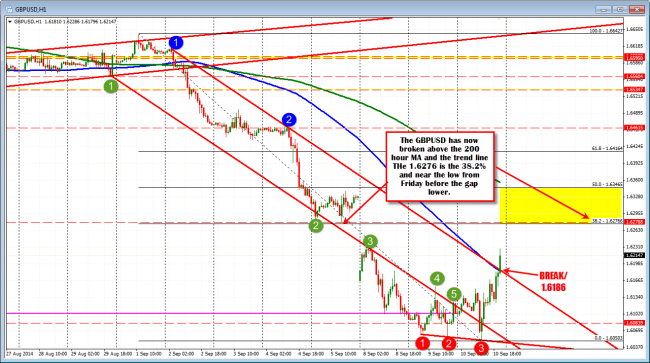 The price on the hourly is above the 1.6186 level (now risk) = 100 hour MA and trend line.