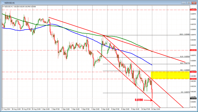 NZDUSD needs to get and stay below the 0.8190 level.  