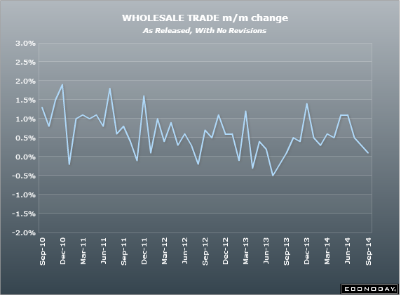 US wholesale trade 10 09 2014
