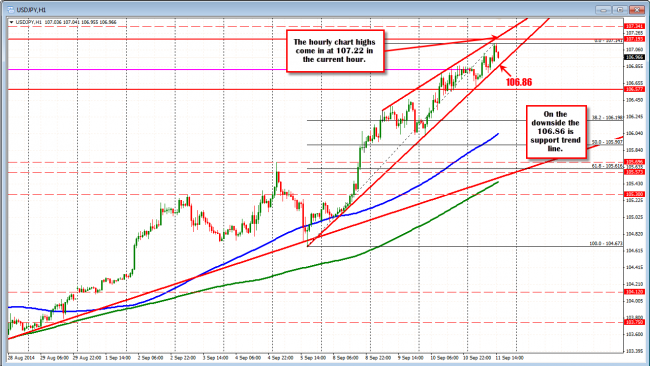 ON the hourly, the 107.22 above and 106.86 on the downside are resistance and support currently.