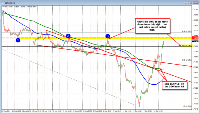 GBPAUD rockets higher.