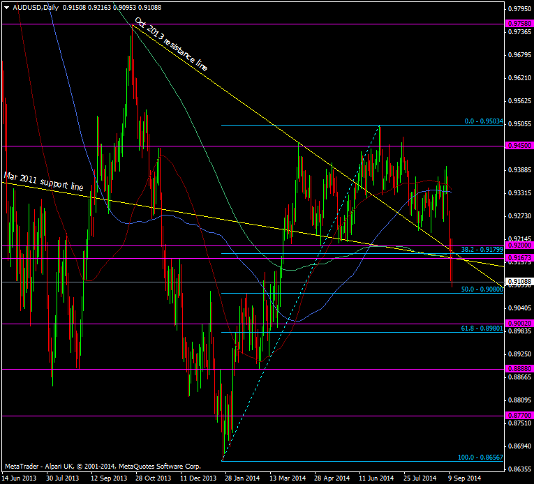 AUD/USD Daily chart 11 09 2014