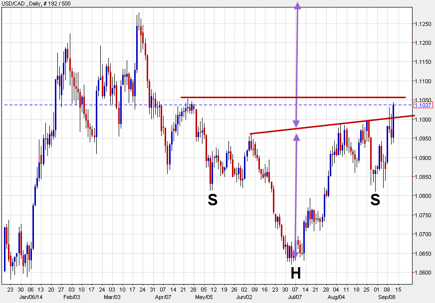 USDCAD daily chart