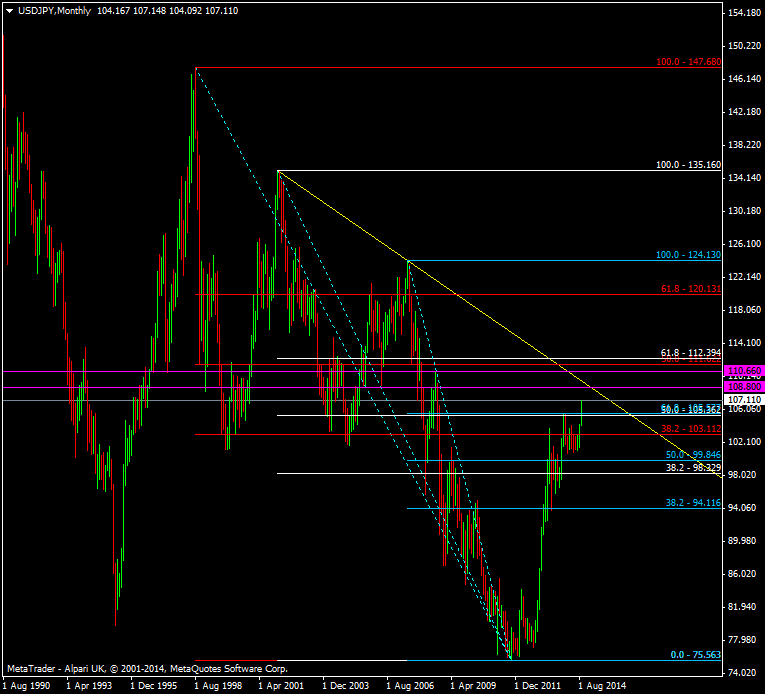 USD/JPY Monthly chart 11 09 2014