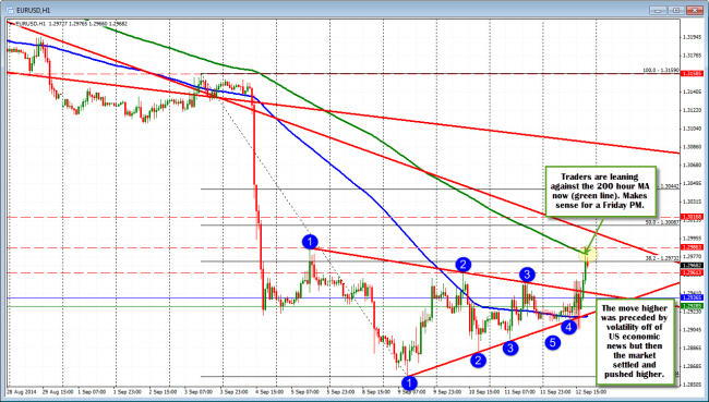 EURUSD has been able to extend higher (make new week highs) and trades against the 200 hour MA (green line). 