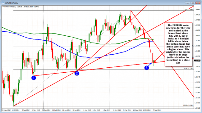 EURUSD traded below the trend line support and is currently trading above it (at 1.2930). 