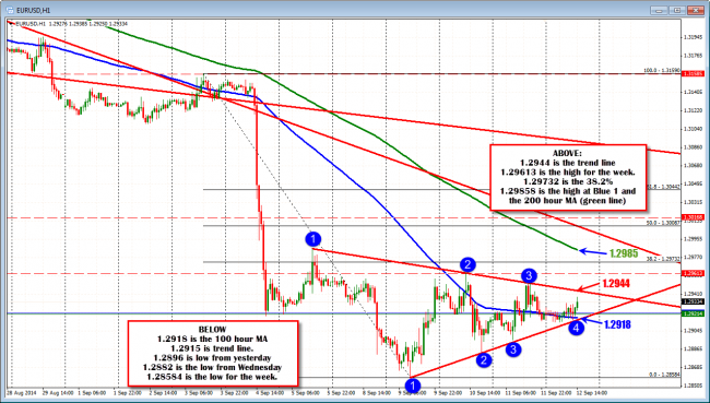 EURUSD continues to trade in a confining range. The levels above and below on the hourly chart.  