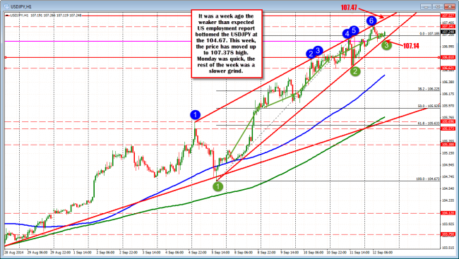 The USDJPY bottomed last Friday at 104.67 on the weak US employment report. This week the price has moved steadily to the upside - peaking at 107.378 (so far).