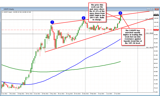 USDJPY has marched higher this week, but ran into resistance at the 107.36 area.