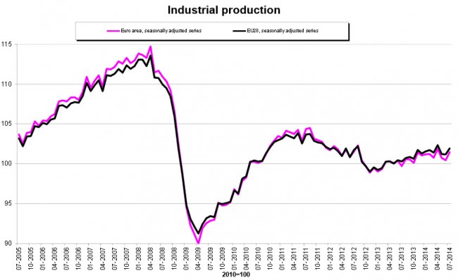 Eurozone Industrial Production mm