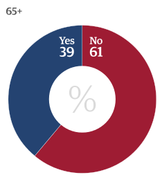 The seniors vote in the referendum