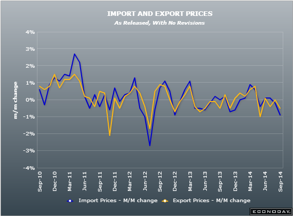 US import export prices 12 09 2014