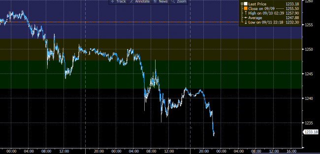 Gold intraday candle chart 12 September 2014 