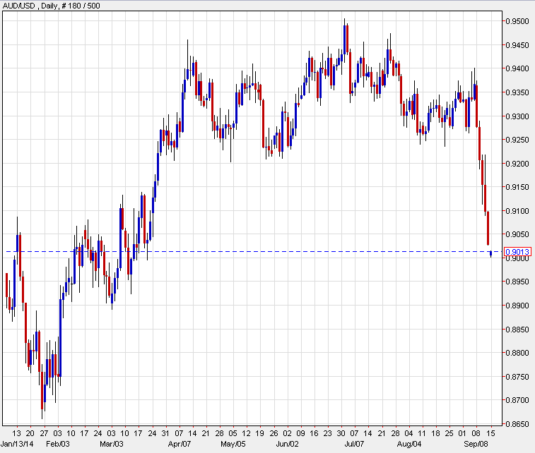 AUDUSD daily chart -- not much support