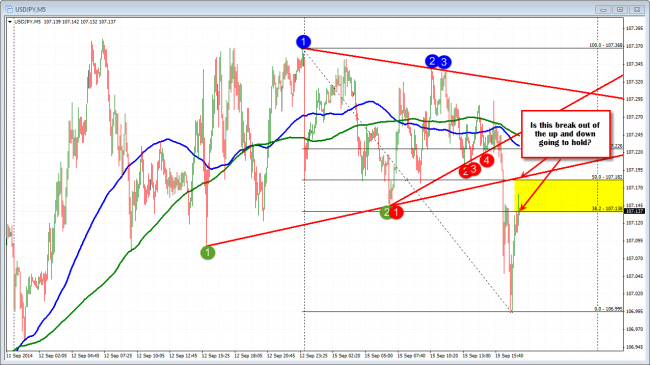 USDJPY breaks below up and down chop. Can it keep the sellers in charge?