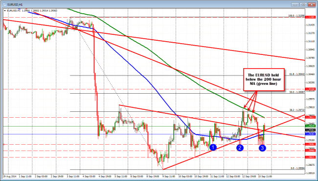 The EURUSD is below the 200 hour MA (green line) but above the 100 hour MA (blue line)