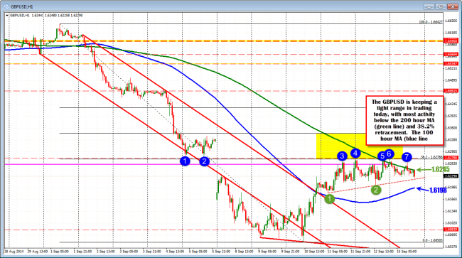 GBPUSD is below the 200 hour MA (green line) at 1.6245 but above the 100 hour MA (blue line) at 1.6198.