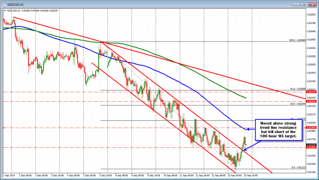 NZDUSD moved above trend line resistance but fell short of the 100 hour MA.  