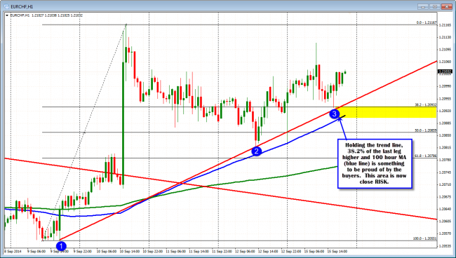 EURCHF longs/buyers remain in control. 