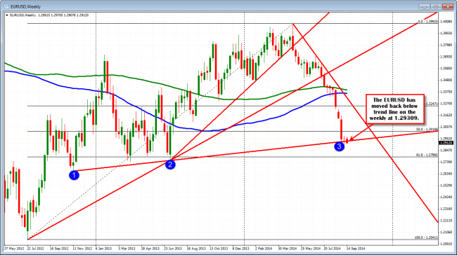 EURUSD closed above  the weekly trend line  last week, but fell back below in early trading this week.