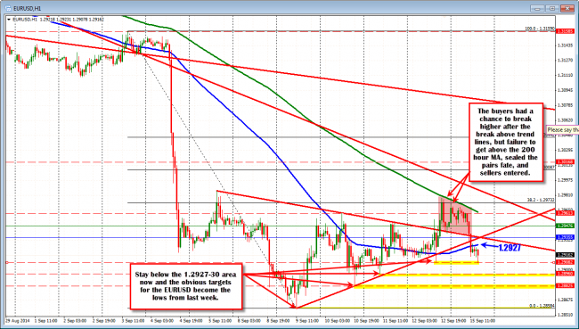 EURUSD on the hourly shows the failure above triangle trend line and on the attempt to get above the 200 hour MA (green line). Back below 100 hour MA at 1.2927 now (risk area).