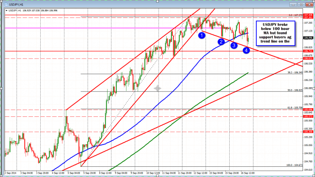 USDJPY breaks below 100 hour MA, but stalls at the lower trend line at 106.82.