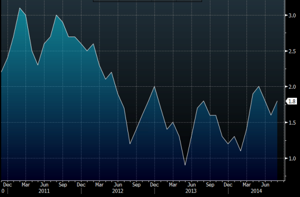 US Core PPI final demand y/y 16 09 2014