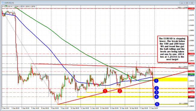 EURUSD fell below the 100 and 200 hour MA and is stepping lower below the prior lows