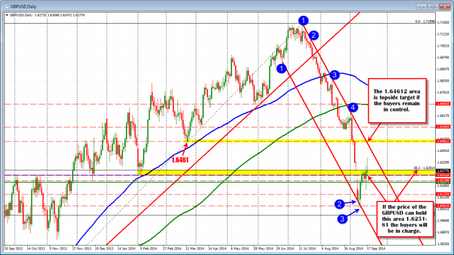 GBPUSD on the daily chart has support from the February 2014 low and the 38.2% of the move up from the 2012 low (at 1.62814)