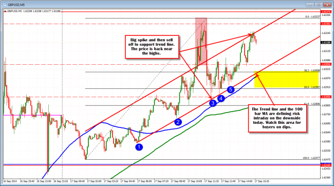 The GBPUSD has been tracking above the trend line and 100 bar MA. RISK for the day.