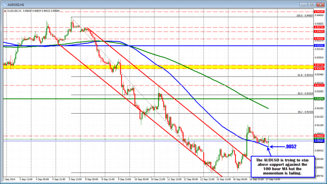 AUDUSD above 100 hour MA but momentum is fading.