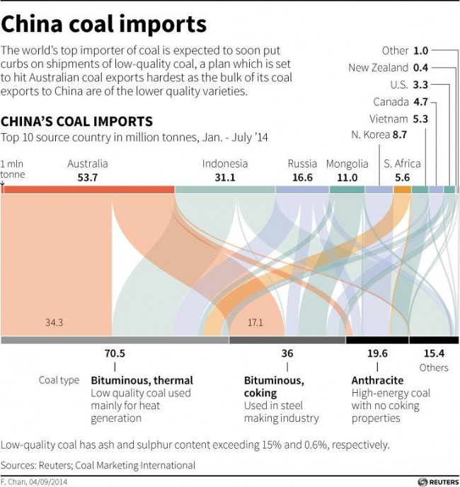 China coal imports are low quality from Australia 17 September 2014